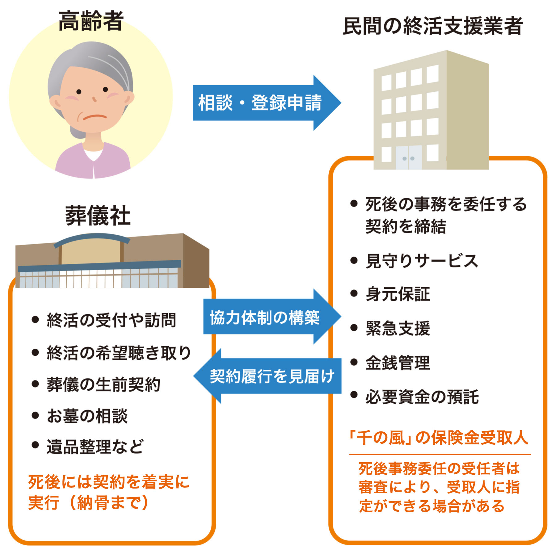 行政の代わりに民間の終活支援事業者と連携の図