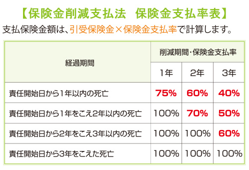 保険金削減支払法 支払い率表