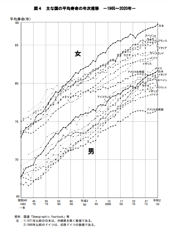 主な国の平均寿命の年次推移　－1965～2020年－